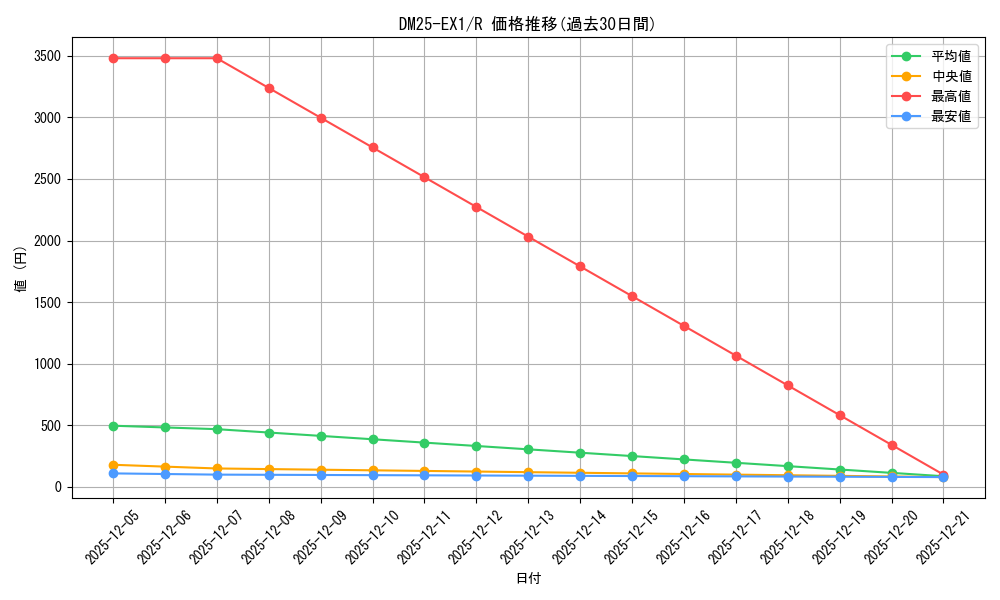 series_65387_rarity_101829_graph