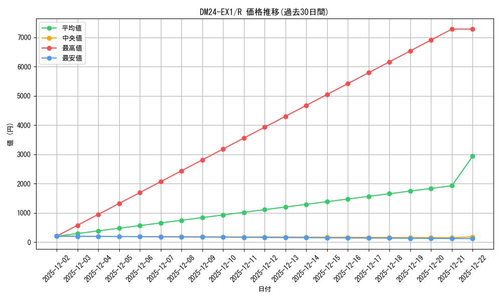 series_65395_rarity_101829_graph