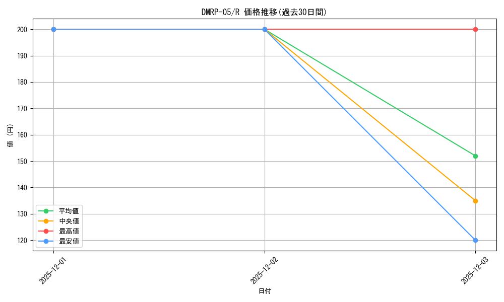 series_65447_rarity_101829_graph