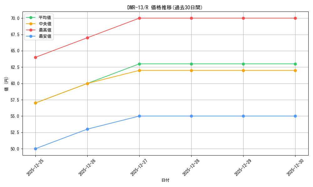 series_65474_rarity_101829_graph