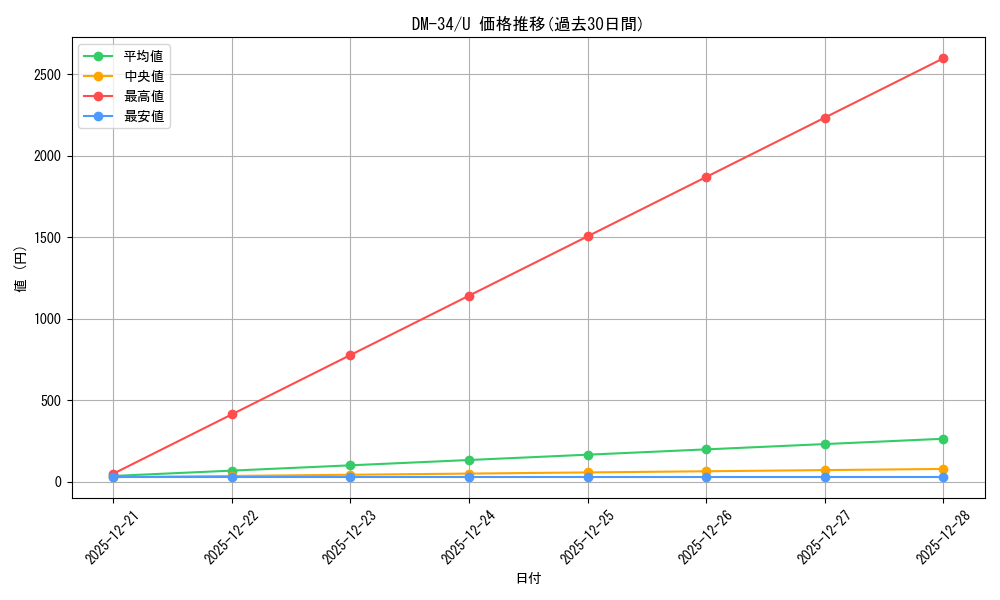 series_65657_rarity_101855_graph