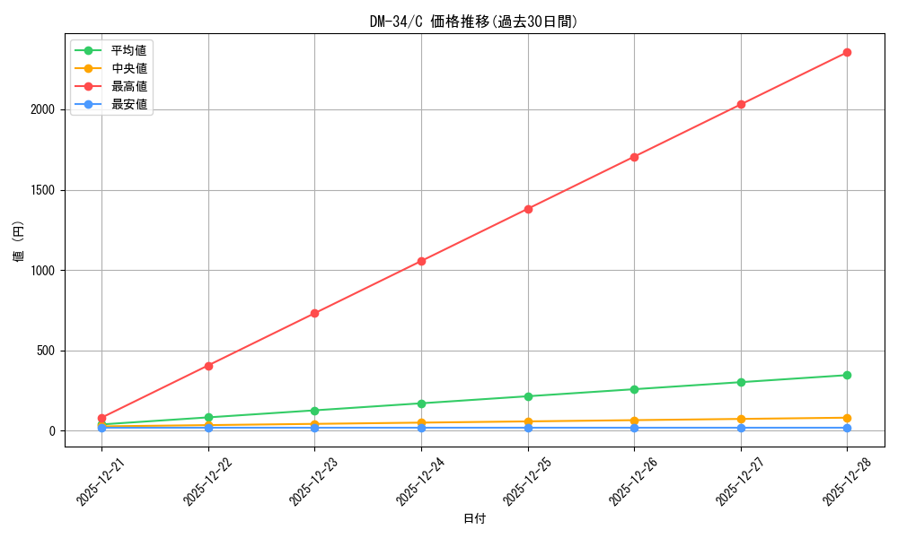 series_65657_rarity_101888_graph
