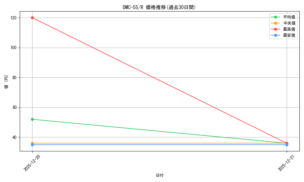 series_65658_rarity_101829_graph