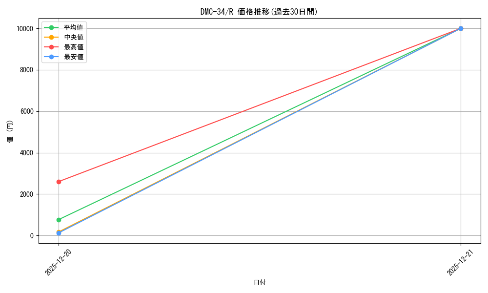 series_65677_rarity_101829_graph