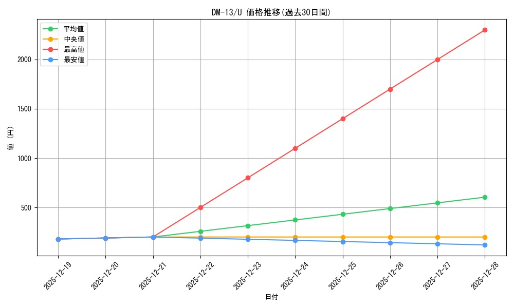 series_65689_rarity_101855_graph