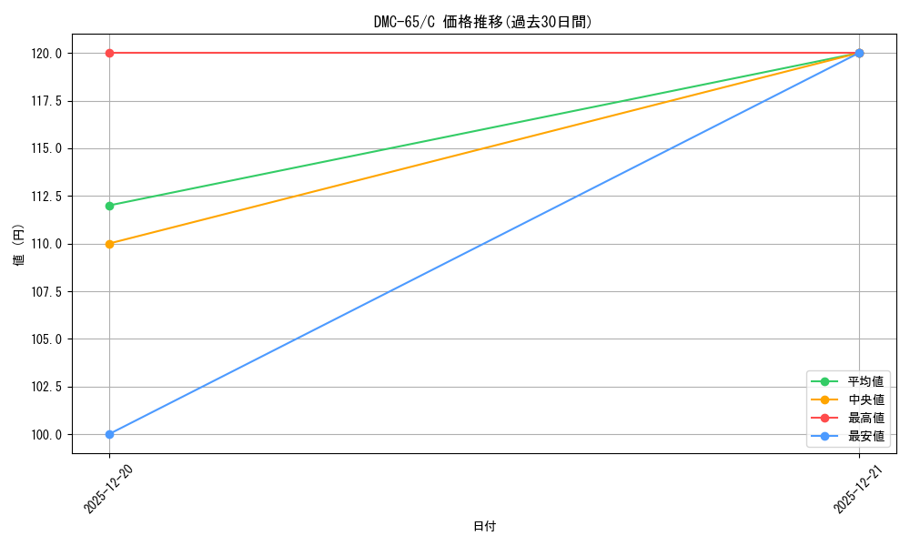 series_65815_rarity_101888_graph