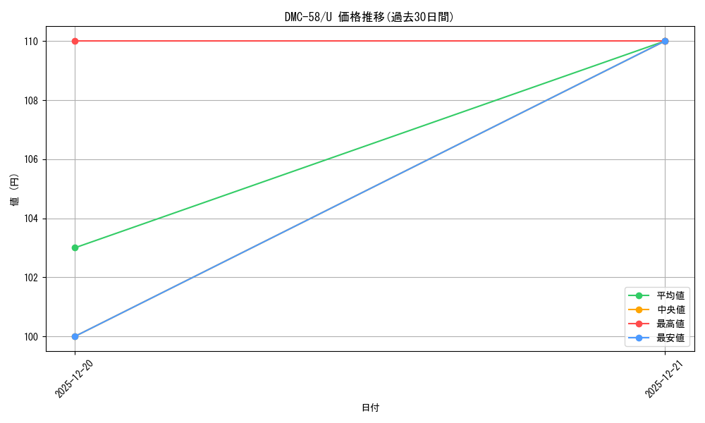 series_65820_rarity_101855_graph