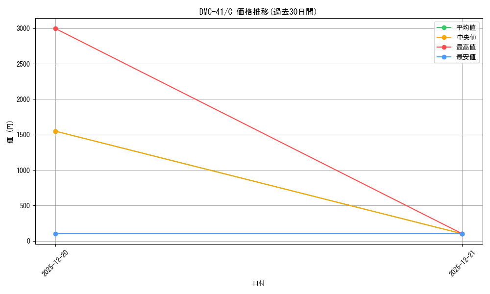 series_65829_rarity_101888_graph