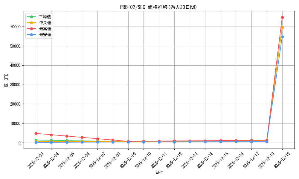 series_66038_rarity_122635_graph