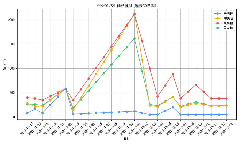series_66354_rarity_122621_graph