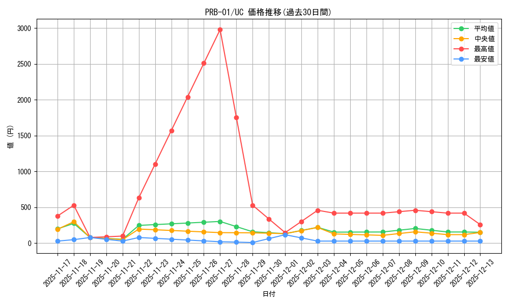 series_66354_rarity_122637_graph
