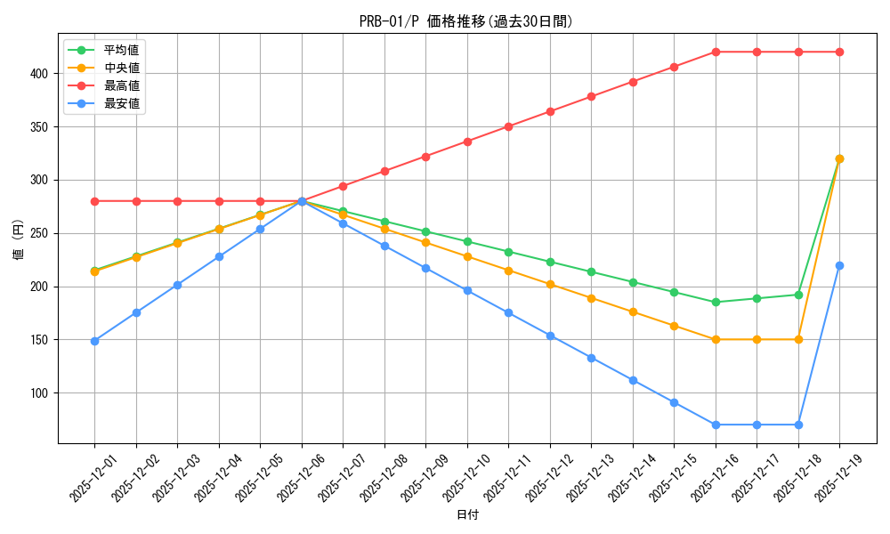 series_66354_rarity_122801_graph