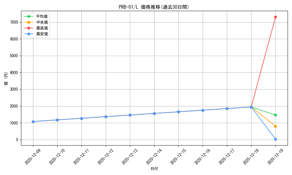 series_66354_rarity_123219_graph