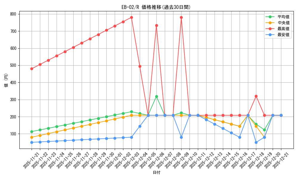 series_66673_rarity_122622_graph
