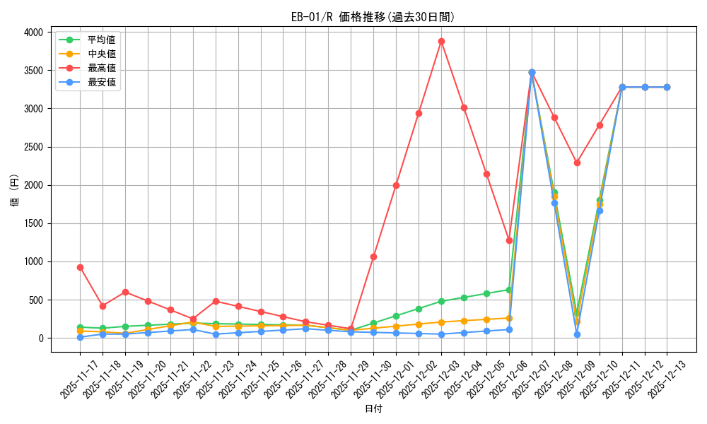 series_66778_rarity_122622_graph