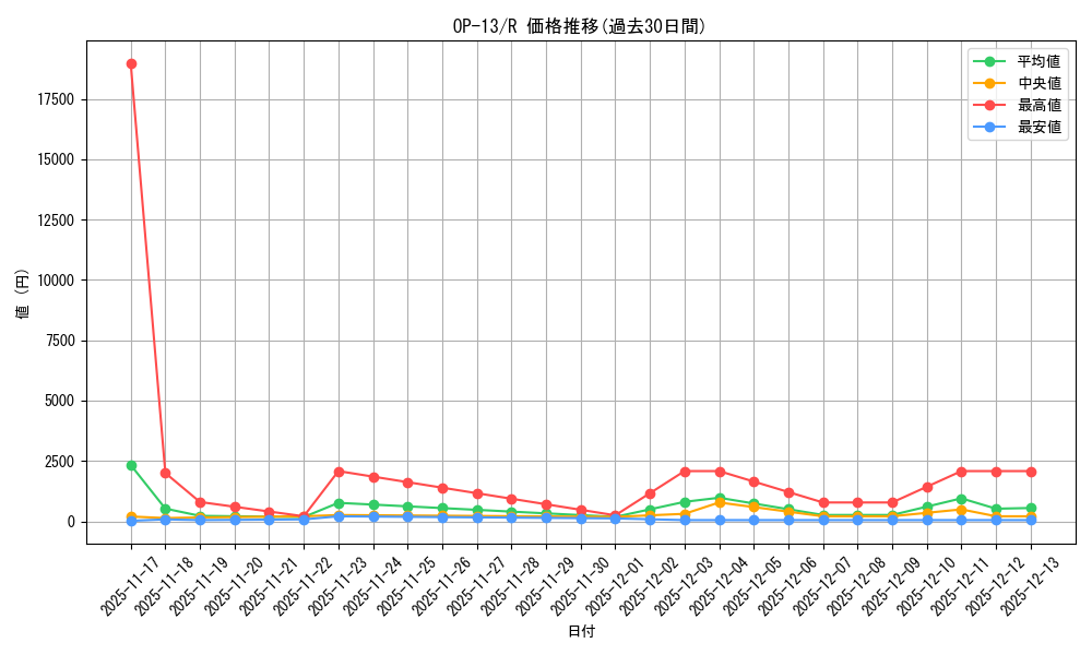 series_66858_rarity_122622_graph