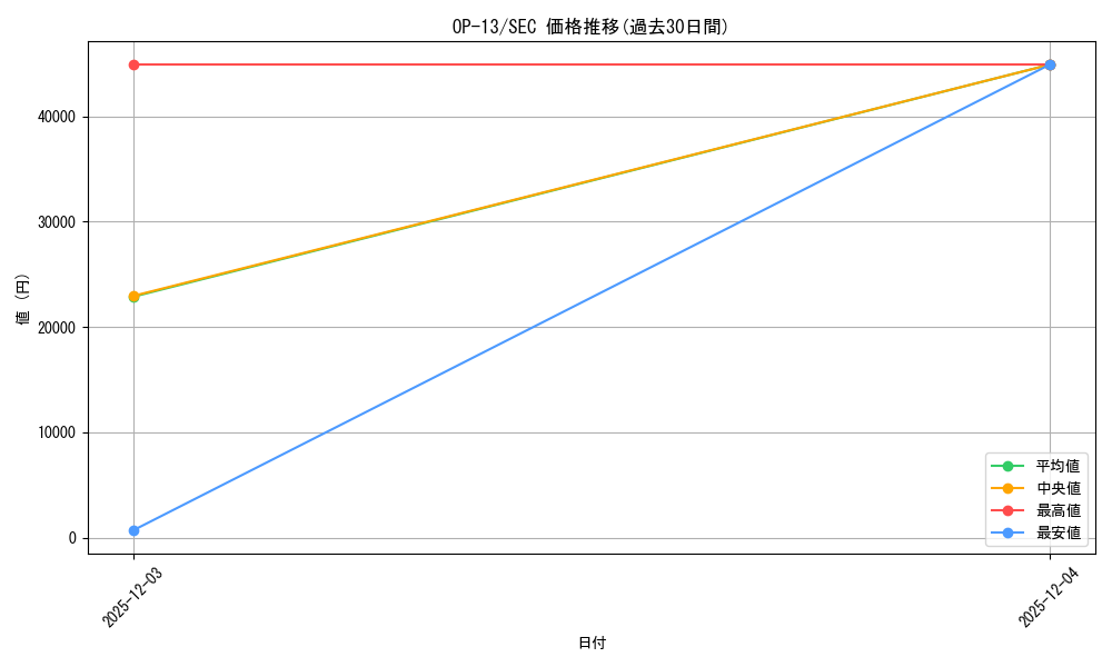 series_66858_rarity_122635_graph