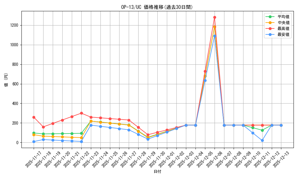 series_66858_rarity_122637_graph