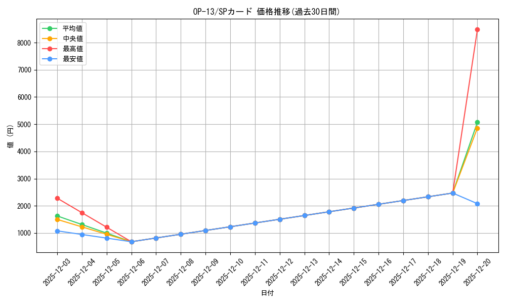 series_66858_rarity_122932_graph