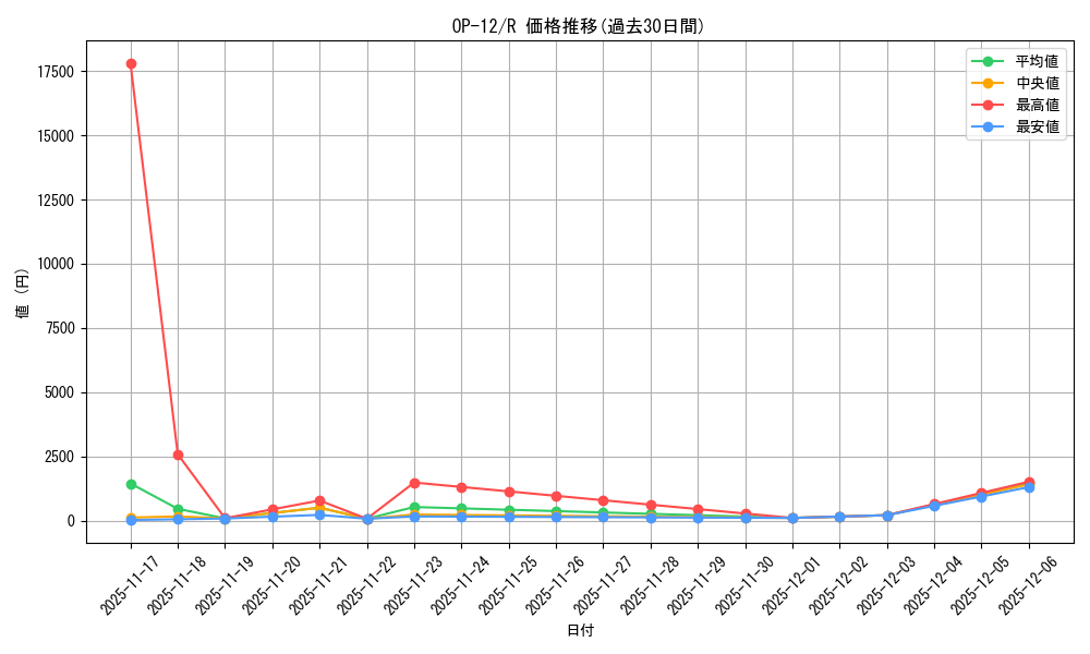 series_67032_rarity_122622_graph
