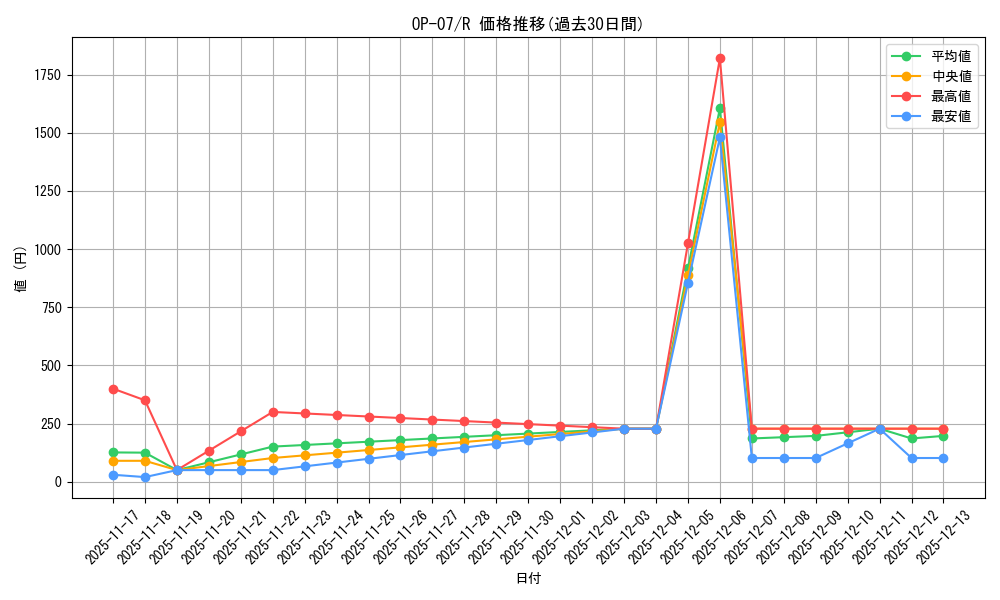 series_67799_rarity_122622_graph