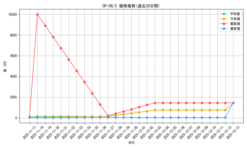 series_67949_rarity_122619_graph