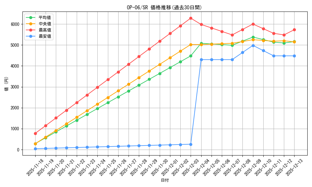 series_67949_rarity_122621_graph