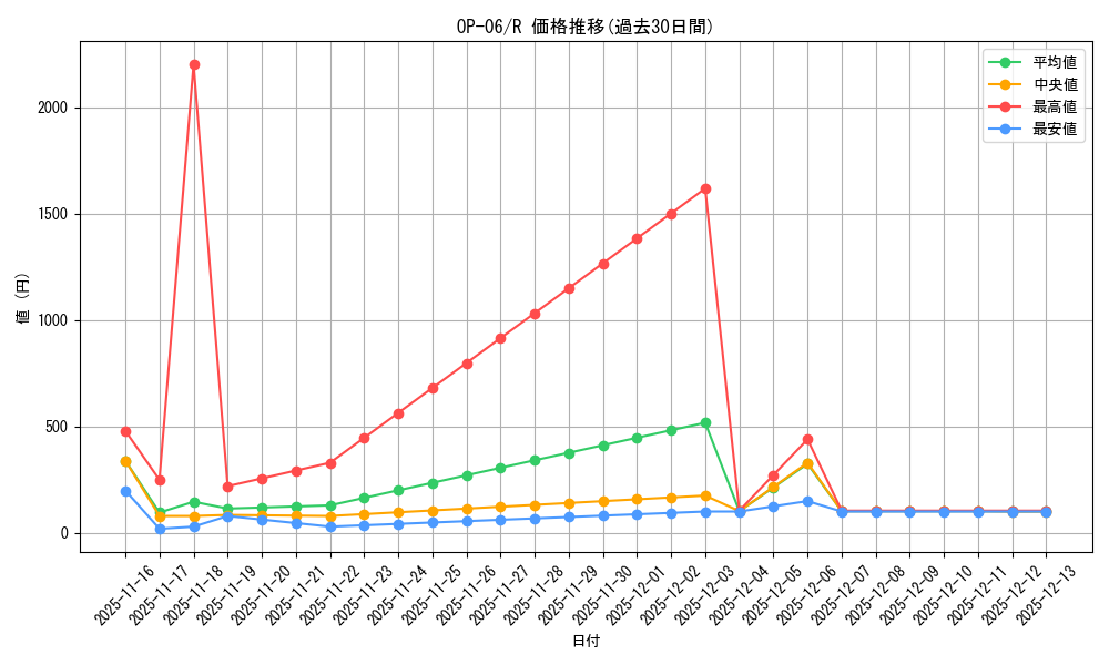 series_67949_rarity_122622_graph