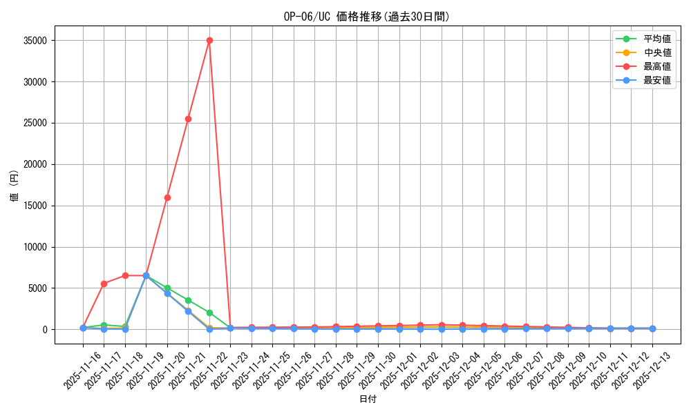 series_67949_rarity_122637_graph