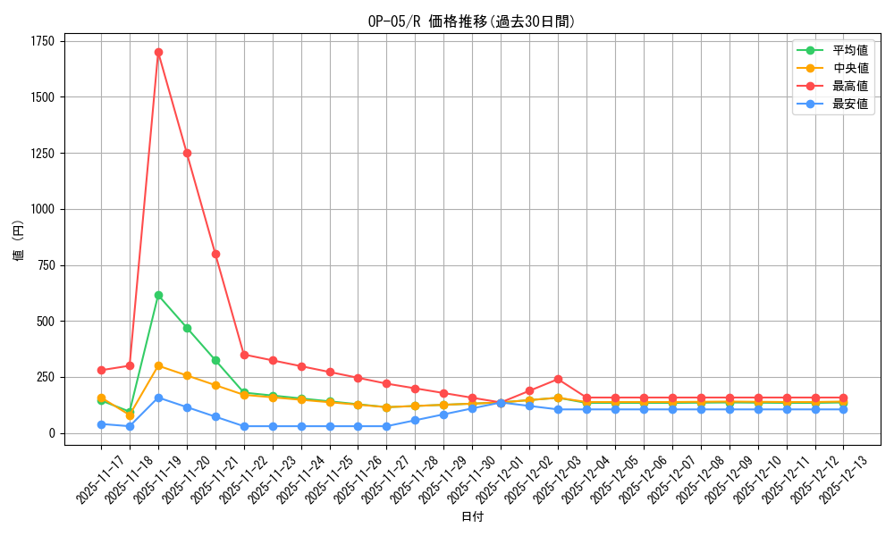 series_68099_rarity_122622_graph
