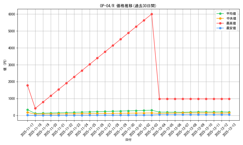 series_68253_rarity_122622_graph