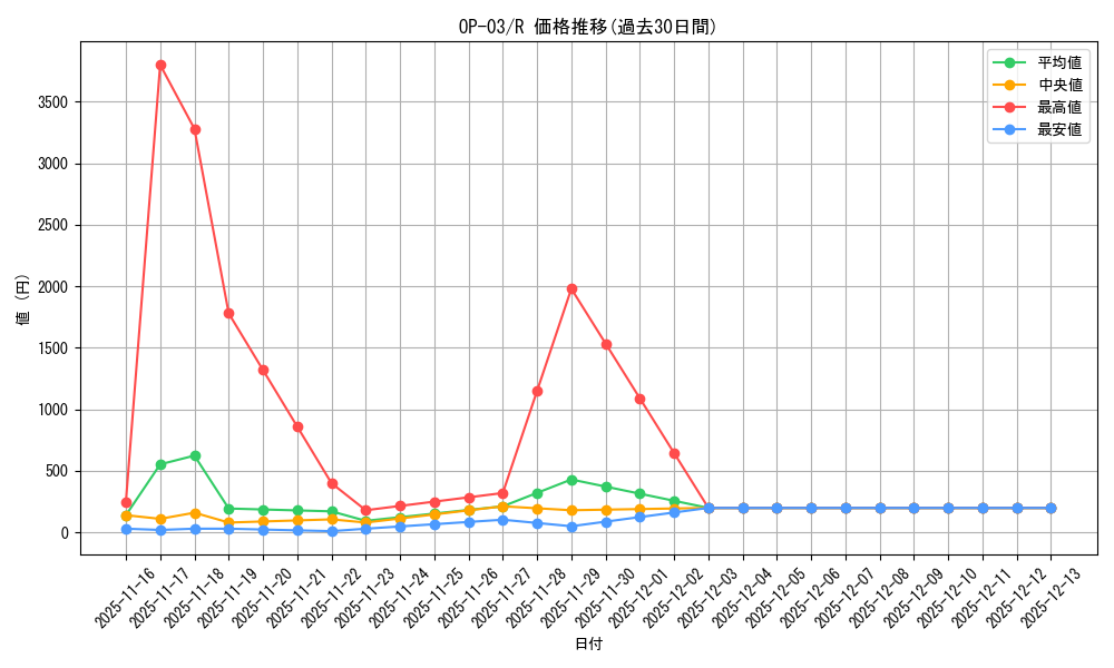 series_68402_rarity_122622_graph