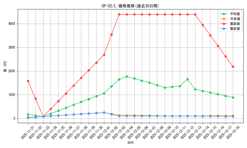 series_68556_rarity_123219_graph