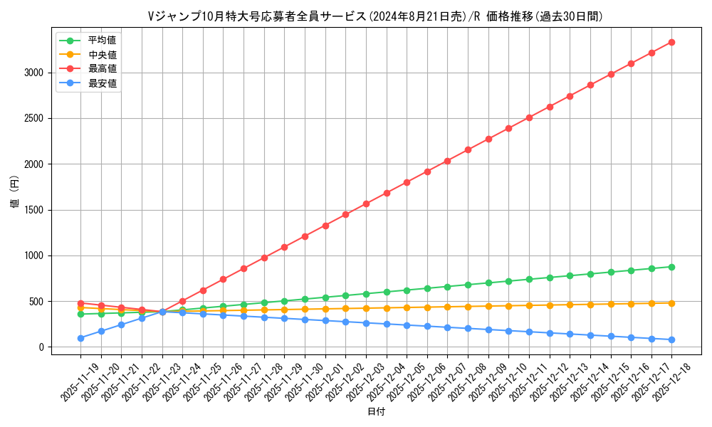 series_69410_rarity_122622_graph