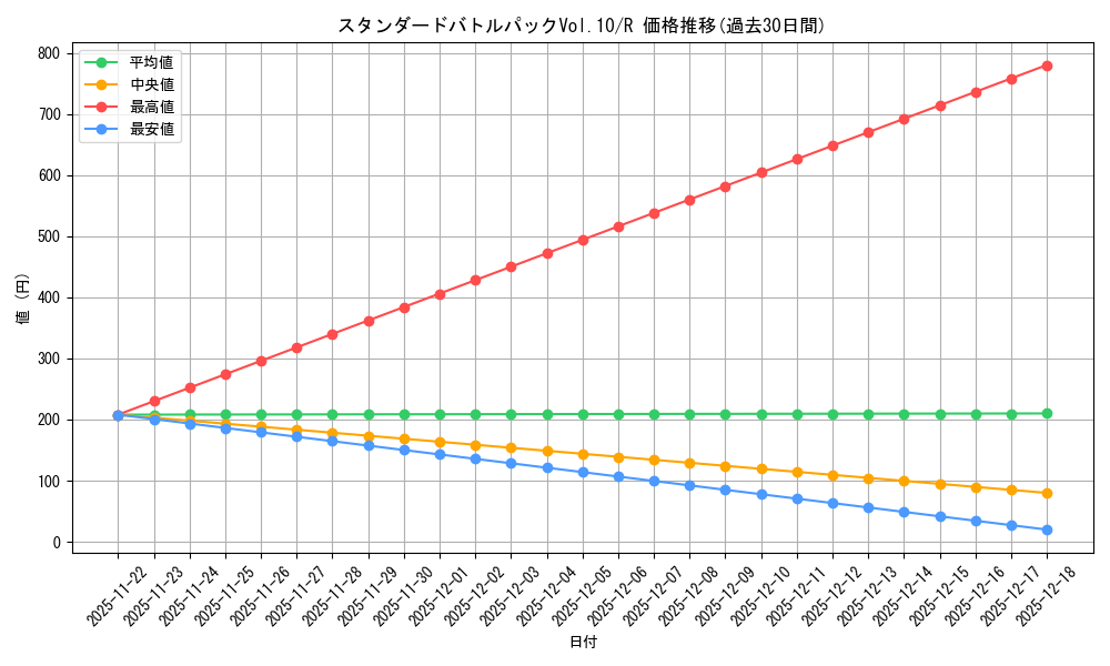series_69415_rarity_122622_graph