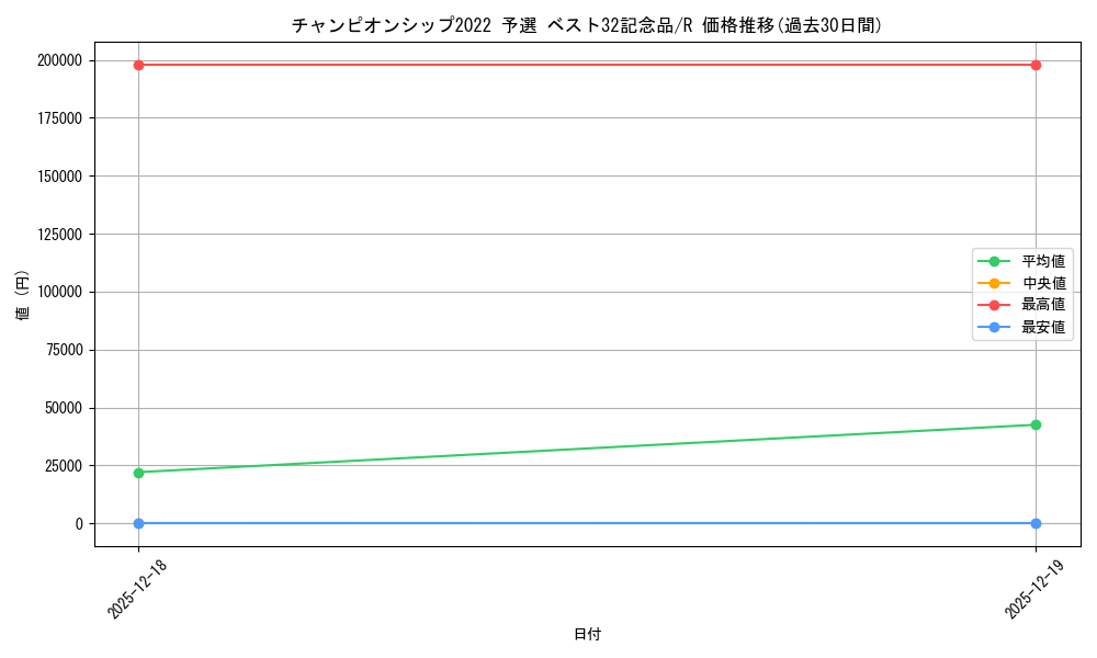 series_69422_rarity_122622_graph