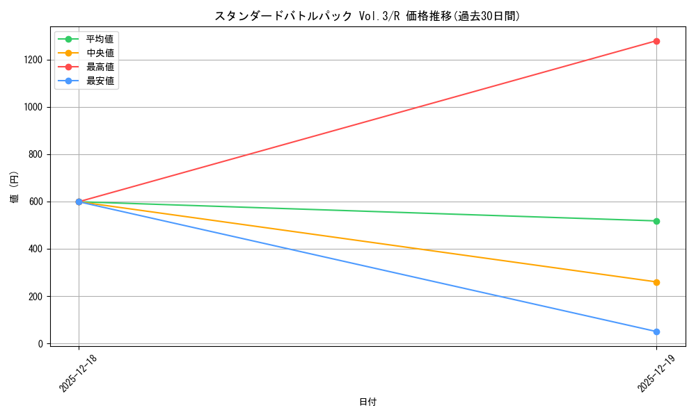 series_69438_rarity_122622_graph
