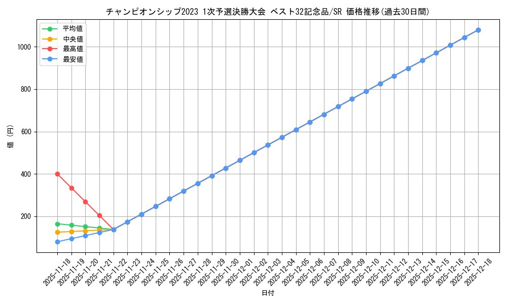 series_69459_rarity_122621_graph