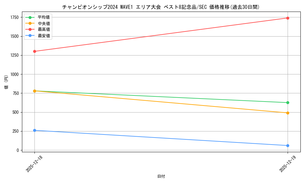 series_69474_rarity_122635_graph