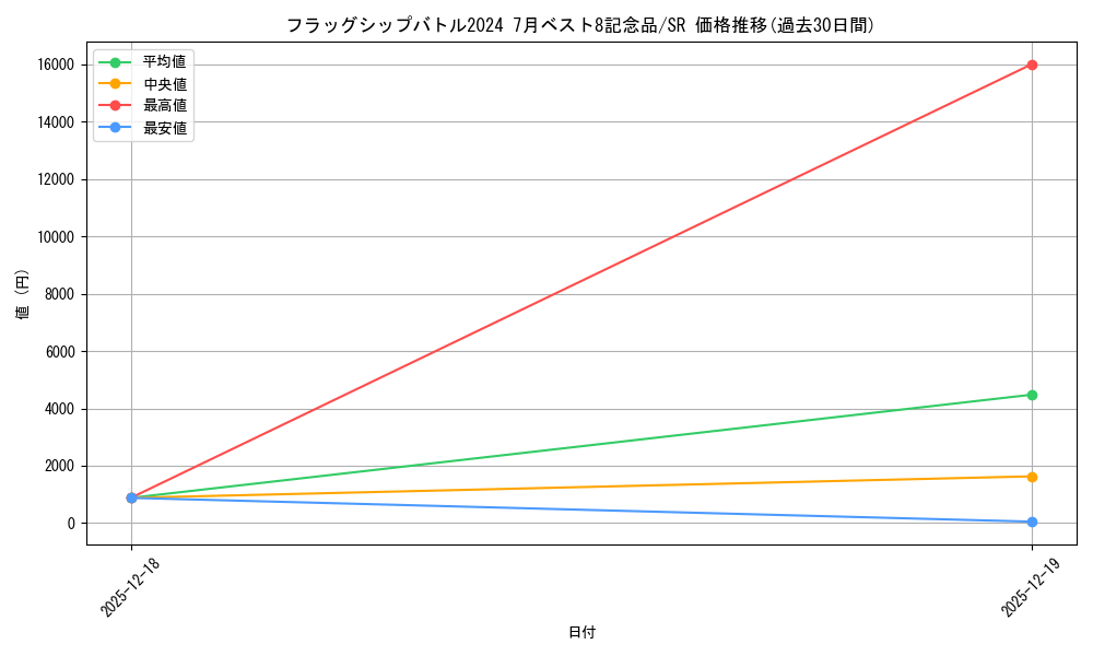 series_69480_rarity_122621_graph