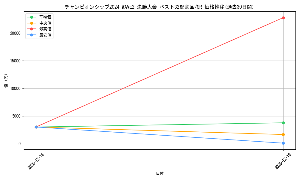 series_69488_rarity_122621_graph
