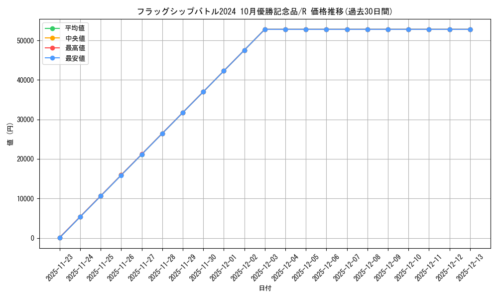 series_69521_rarity_122622_graph