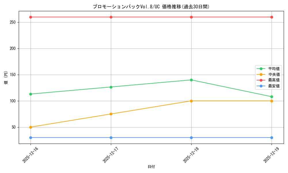 series_69538_rarity_122637_graph