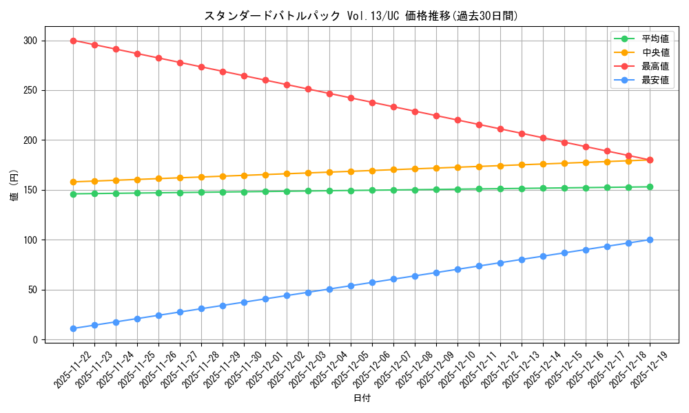 series_69543_rarity_122637_graph