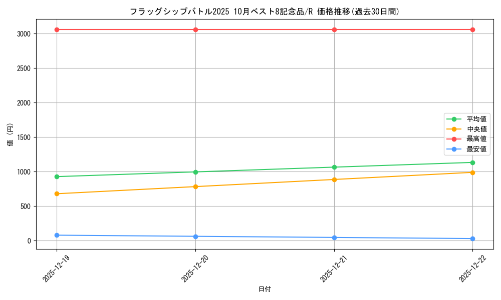 series_69545_rarity_122622_graph