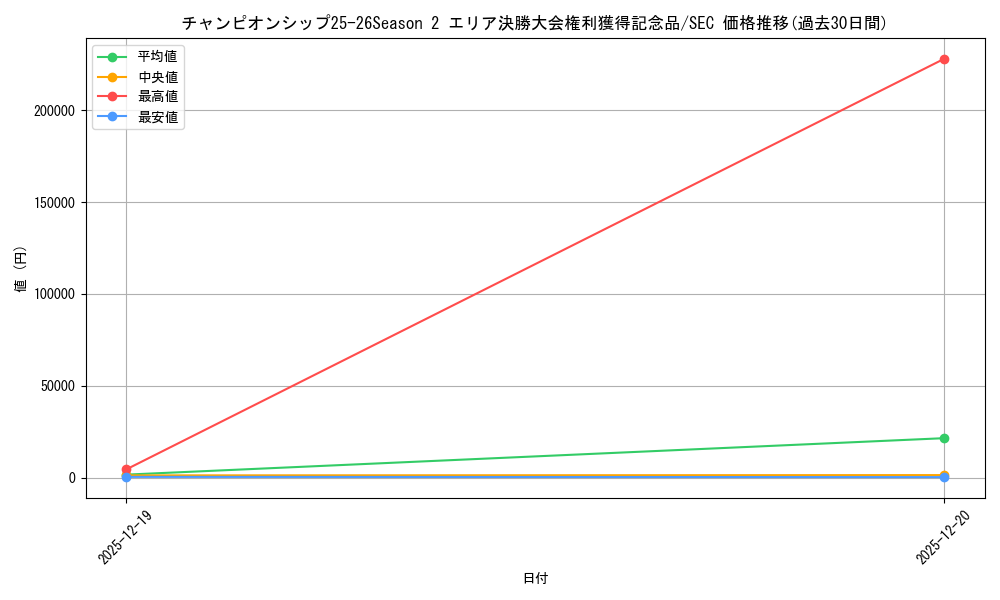 series_69552_rarity_122635_graph