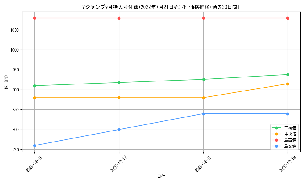 series_69563_rarity_122801_graph