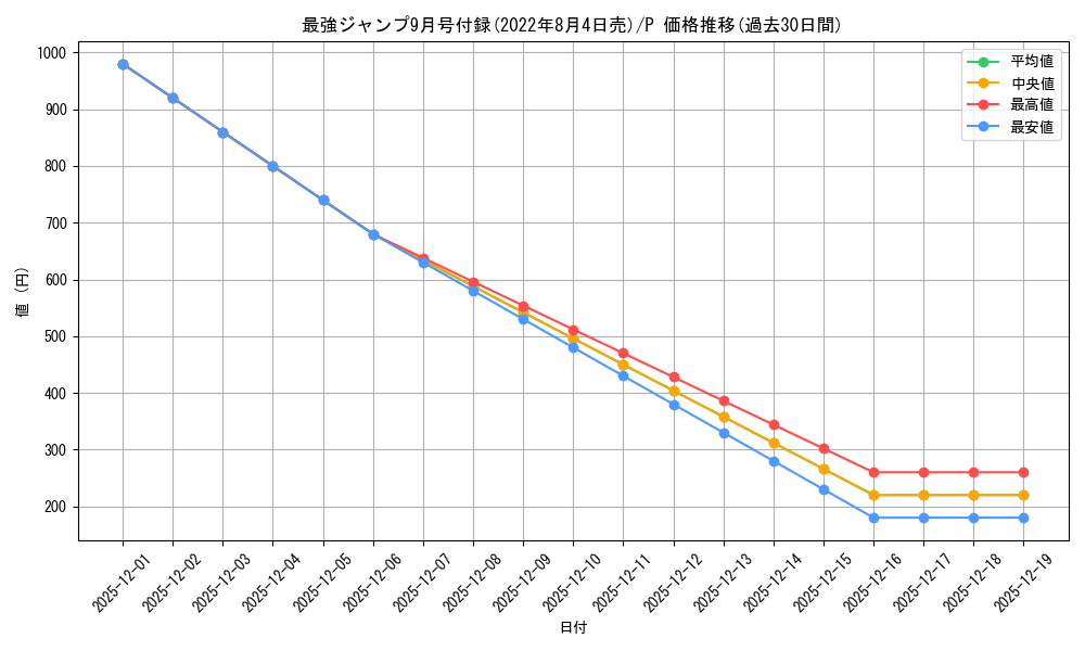 series_69564_rarity_122801_graph