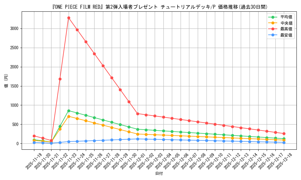 series_69568_rarity_122801_graph