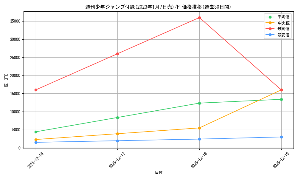 series_69597_rarity_122801_graph